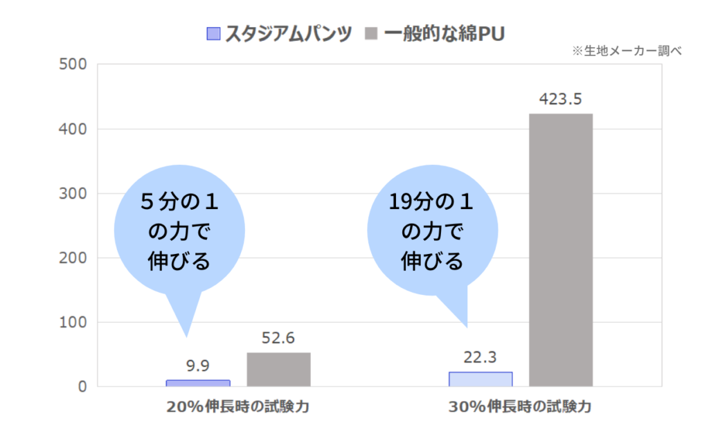 軽い力で伸びるストレッチ